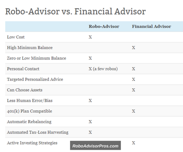 Robo advisor v human financial advisor