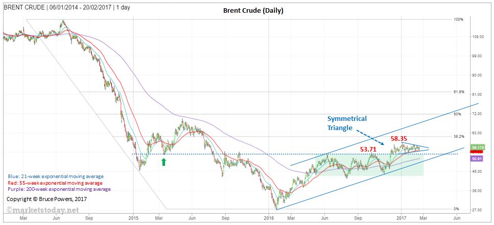 Brent Crude - Daily Chart - Symmetrical Triangle 