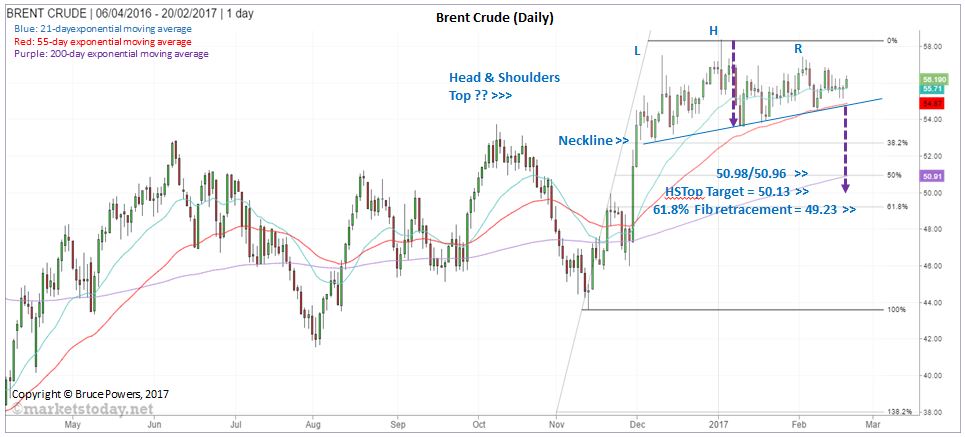 Brent Crude Daily Chart - Head & Shoulders Top