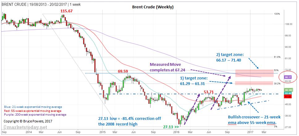 Brent Crude - Weekly Chart