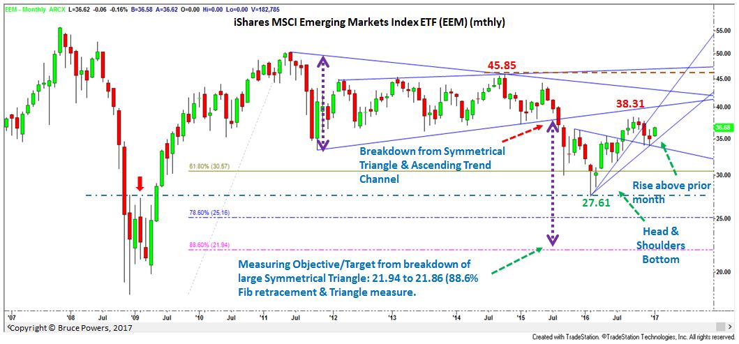 EEM Monthly Chart