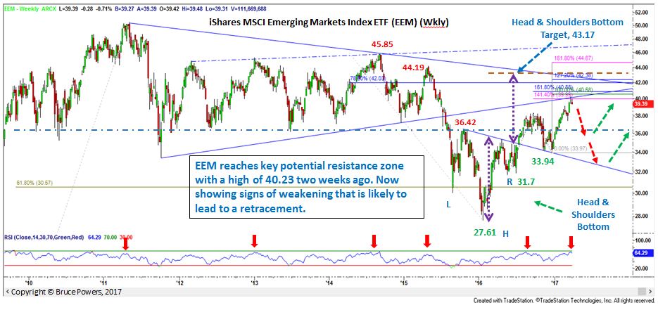 EEM Weekly Chart Analysis