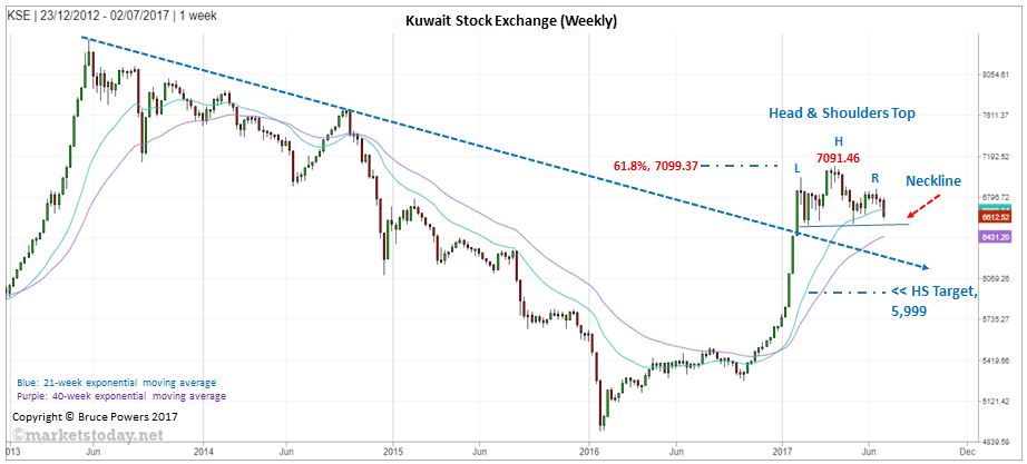 Kuwait Stock Exchange Index