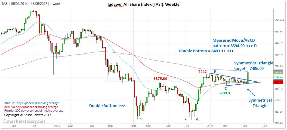 TASI Weekly Chart Analysis