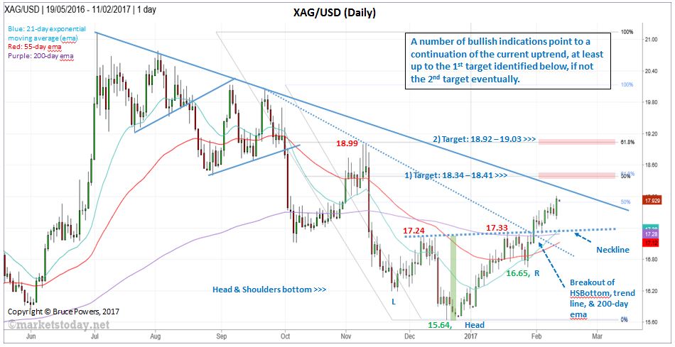 XAG/USD Daily Chart - Head & Shoulders Bottom