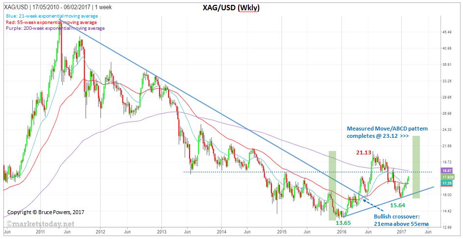 XAG/USD Weekly Chart - Uptrend & ABCD Pattern target