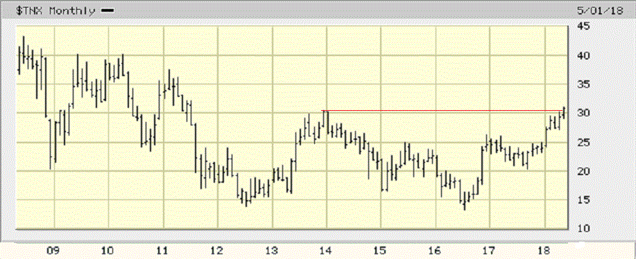 Breakout Confirming Double Bottom on 10-Year Treasury