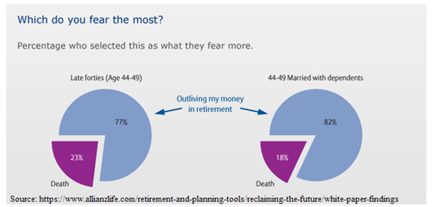 Fear Of Running Out Of Money In Retirement