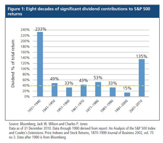 Percent of stock returns due to dividends