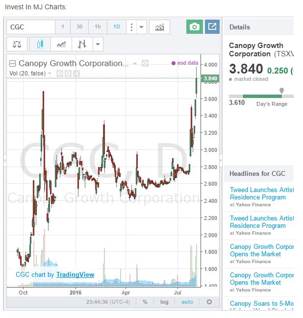 Canopy Growth Stock Chart Aug 2016