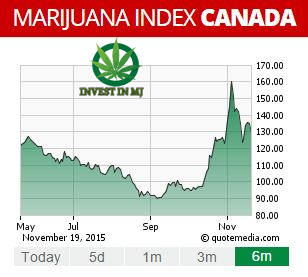 Marijuana Index Canada Dec 2015