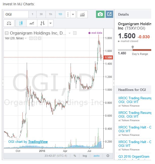 Organigram Stock Chart Aug 2016