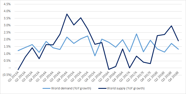 Crude supply vs. demand