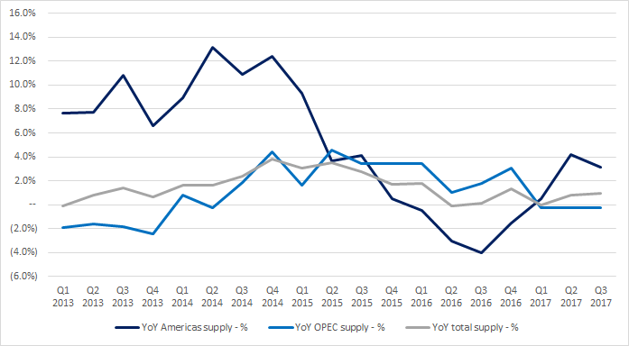 11-13-2017 OPEC vs US shale