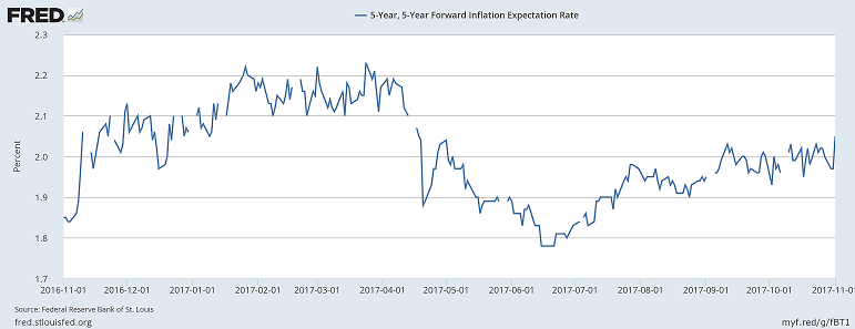 5y5y inflation expectations