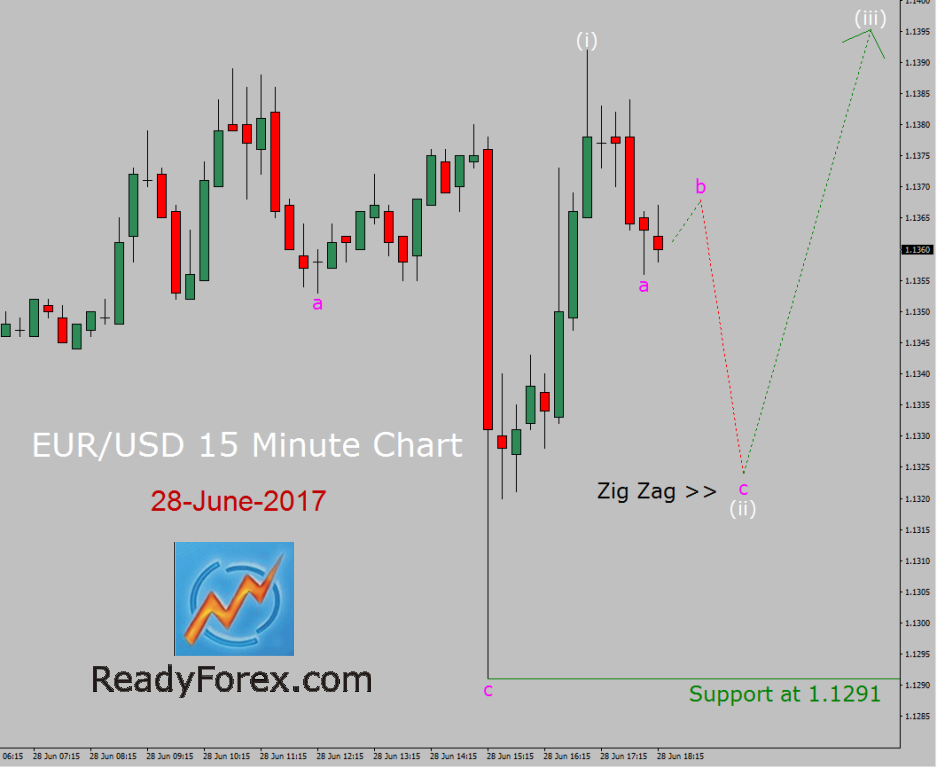 EUR/USD Elliott wave forecast by ReadyForex.com