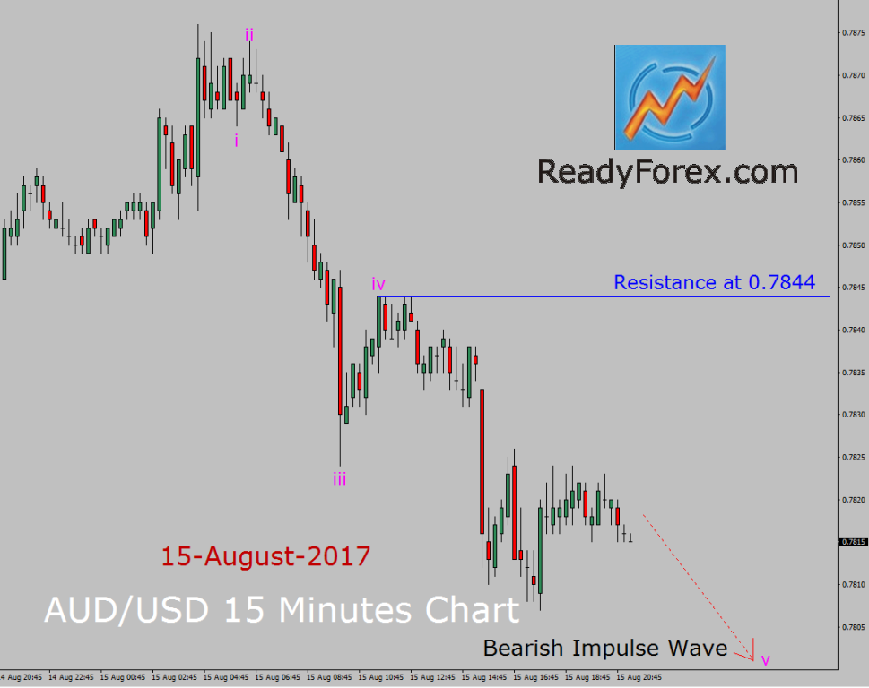 AUD/USD Elliott Wave Analysis by ReadyForex.com