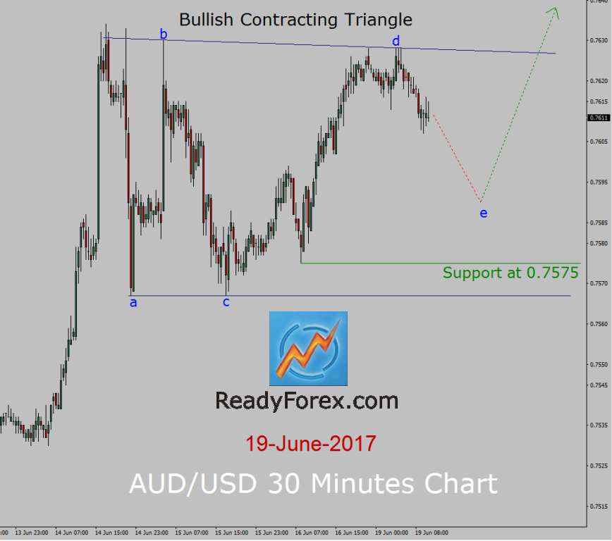 AUD/USD Elliott wave analysis by readyforex.com