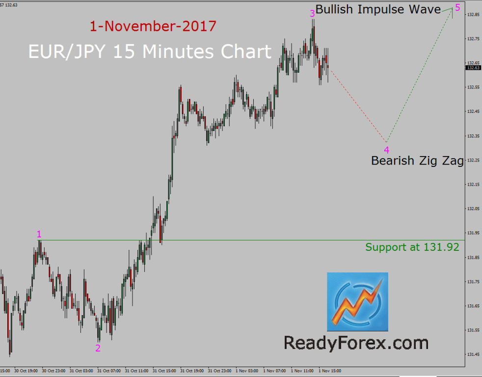 EUR/JPY Elliott Wave Analysis by ReadyForex.com