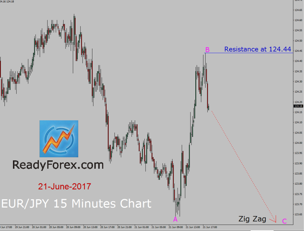 EUR/JPY Elliott wave forecast by ReadyForex.com