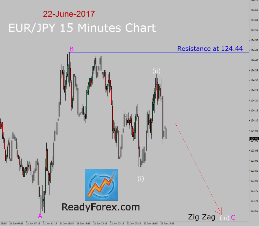 EUR/JPY Elliott wave forecast by ReadyForex.com