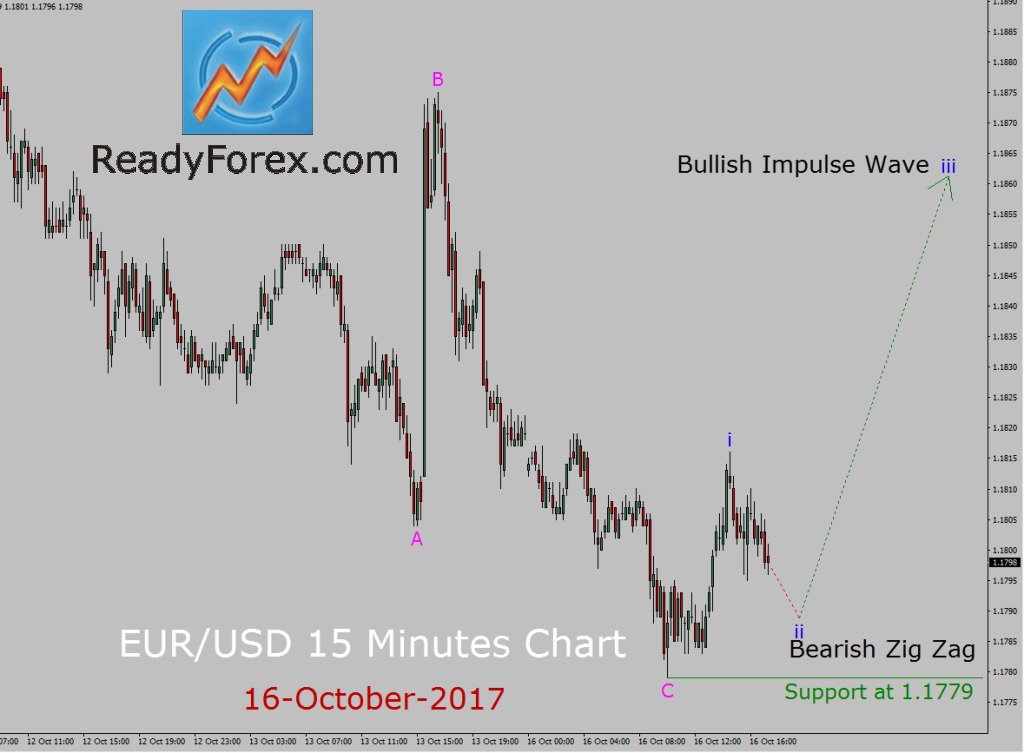 EUR/USD Elliott Wave Analysis by ReadyForex.com