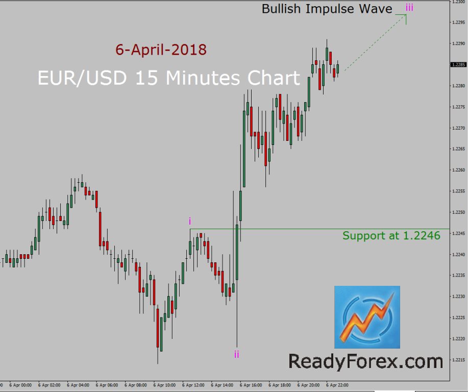 EUR/USD Elliott Wave Forecast by ReadyForex.com