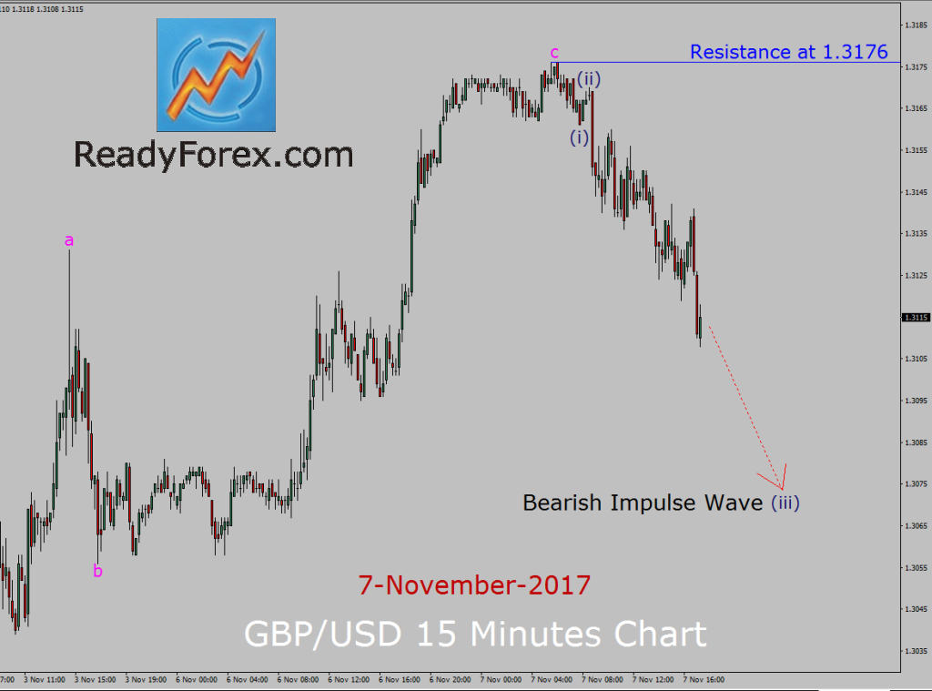 GBP/USD Elliott Wave Analysis by ReadyForex.com