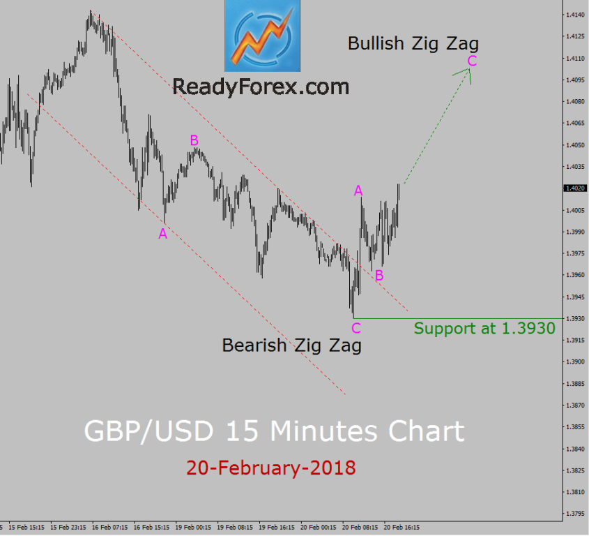 GBP/USD Elliott Wave Analysis by ReadyForex.com