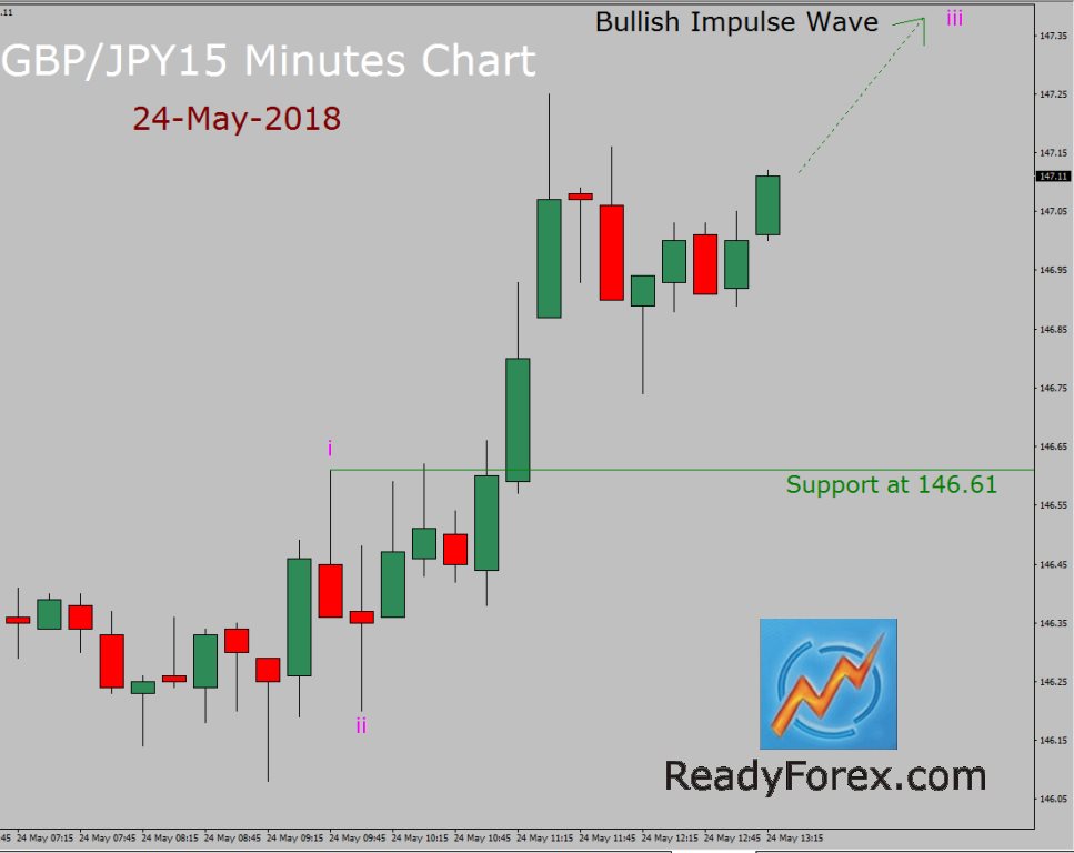 GBP/JPY Elliott Wave Forecast by ReadyForex.com