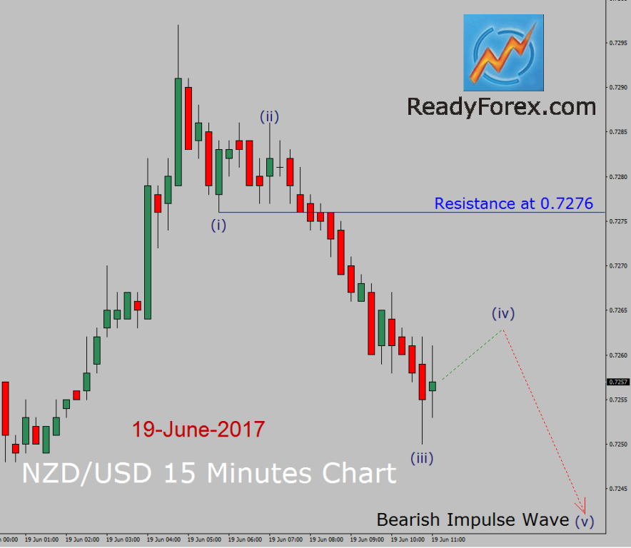 NZD/USD Elliott wave analysis by ReadyForex.com