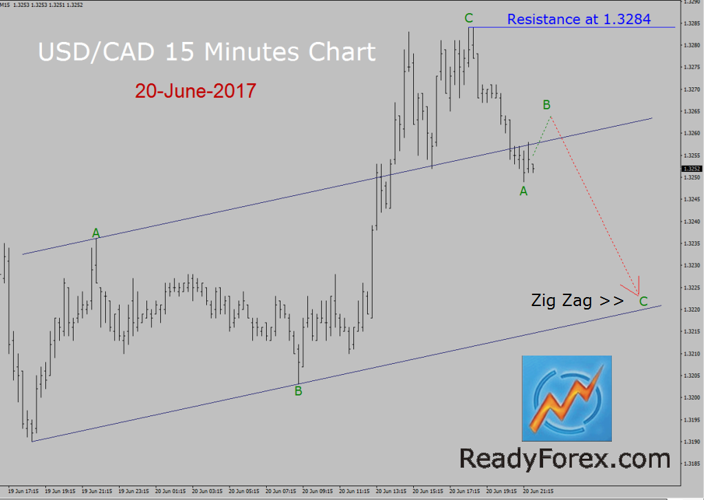 USD/CAD Elliott wave analysis by ReadyForex.com