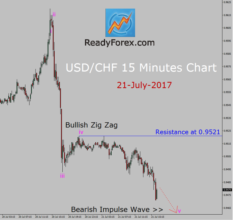 USD/CHF Elliott wave analysis by ReadyForex.com