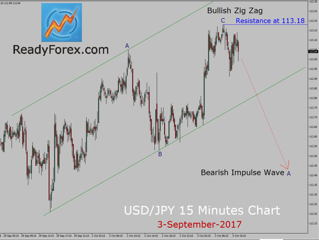 USD/JPY Elliott Wave Analysis by ReadyForex.com