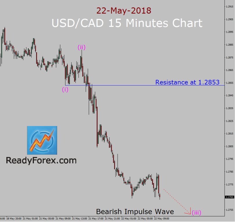 USD/CAD Elliott Wave Forecast by ReadyForex.com