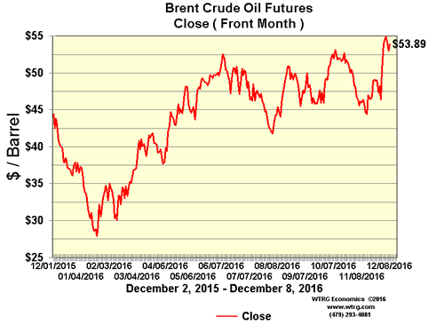 Closing Brent                        Crude Oil Futures Price