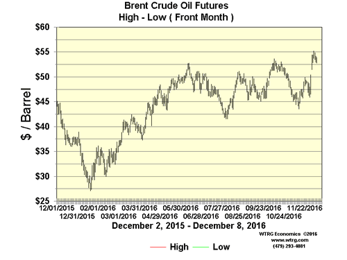Daily High Low Brent Crude Oil Futures                        Prices