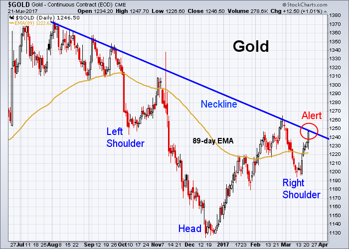 Gold Daily Chart in 9-Month Timespan