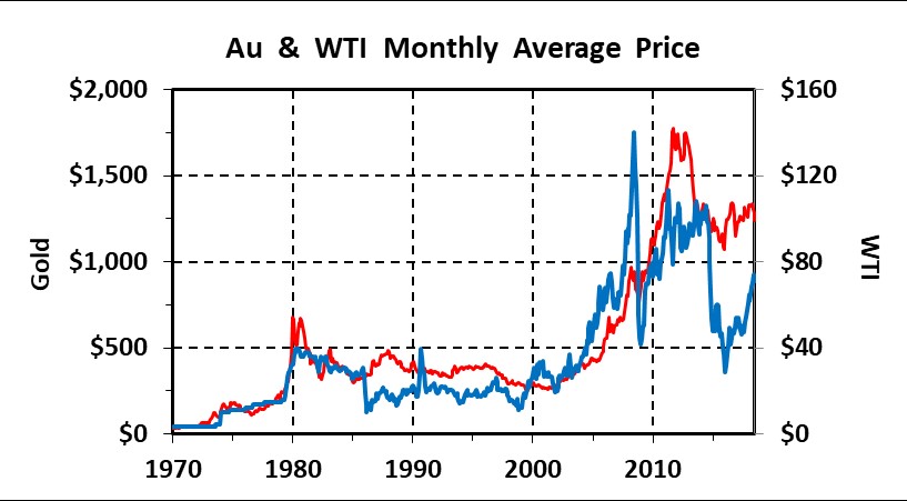 Oil Chart History