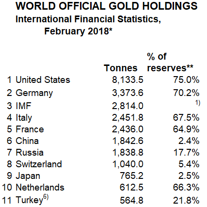 The World's Largest Central bank Gold Holders