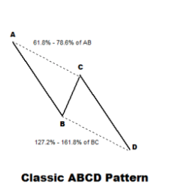 CLASSIC ABCD PATTERN