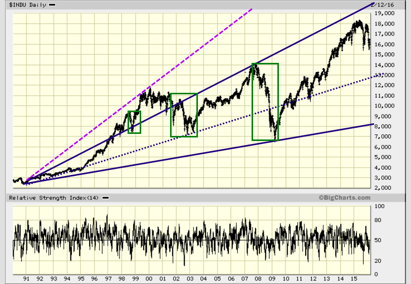 Long term Chart of Dow 