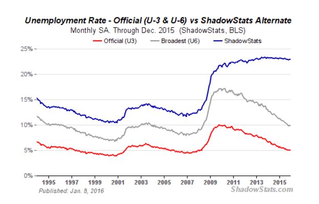 unofficial unemployment rate 
