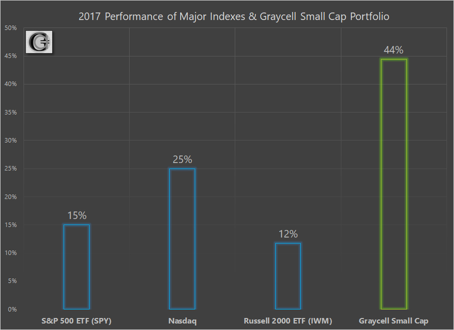 GraycellAdvisors.com ~ 2017 YTD Performance of Major Stock Indexes and Graycell Small Cap Portfolio
