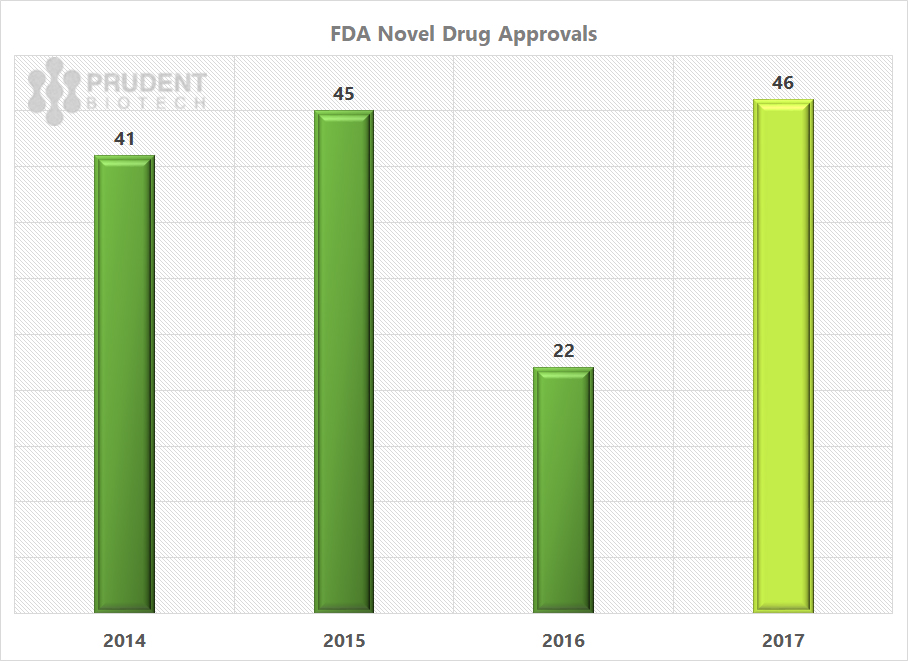 PrudentBiotech.com ~ FDA Drug Approvals 2017
