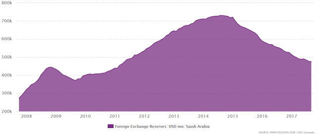 Saudi FX reserves