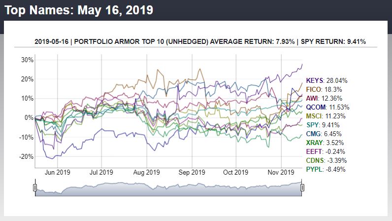 6-Month Performance of Portfolio Armor's Top 10 Names from May 16th. 