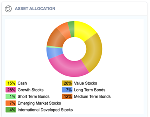 Asset Allocation pie chart