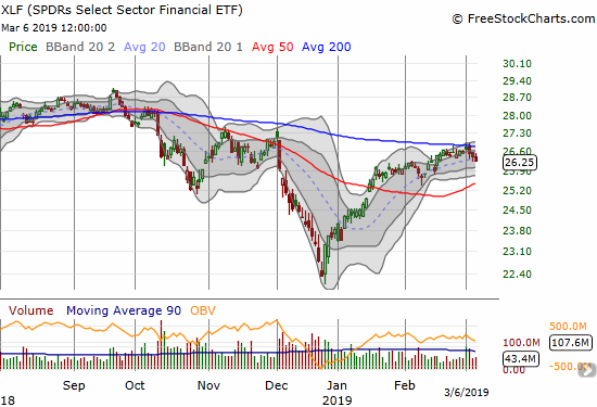  the Financial Select Sector SPDR ETF (XLF) 