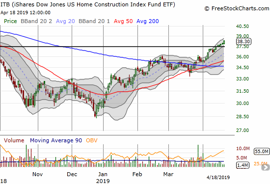 iShares US Home Construction (ITB) closed at an 8-month high.